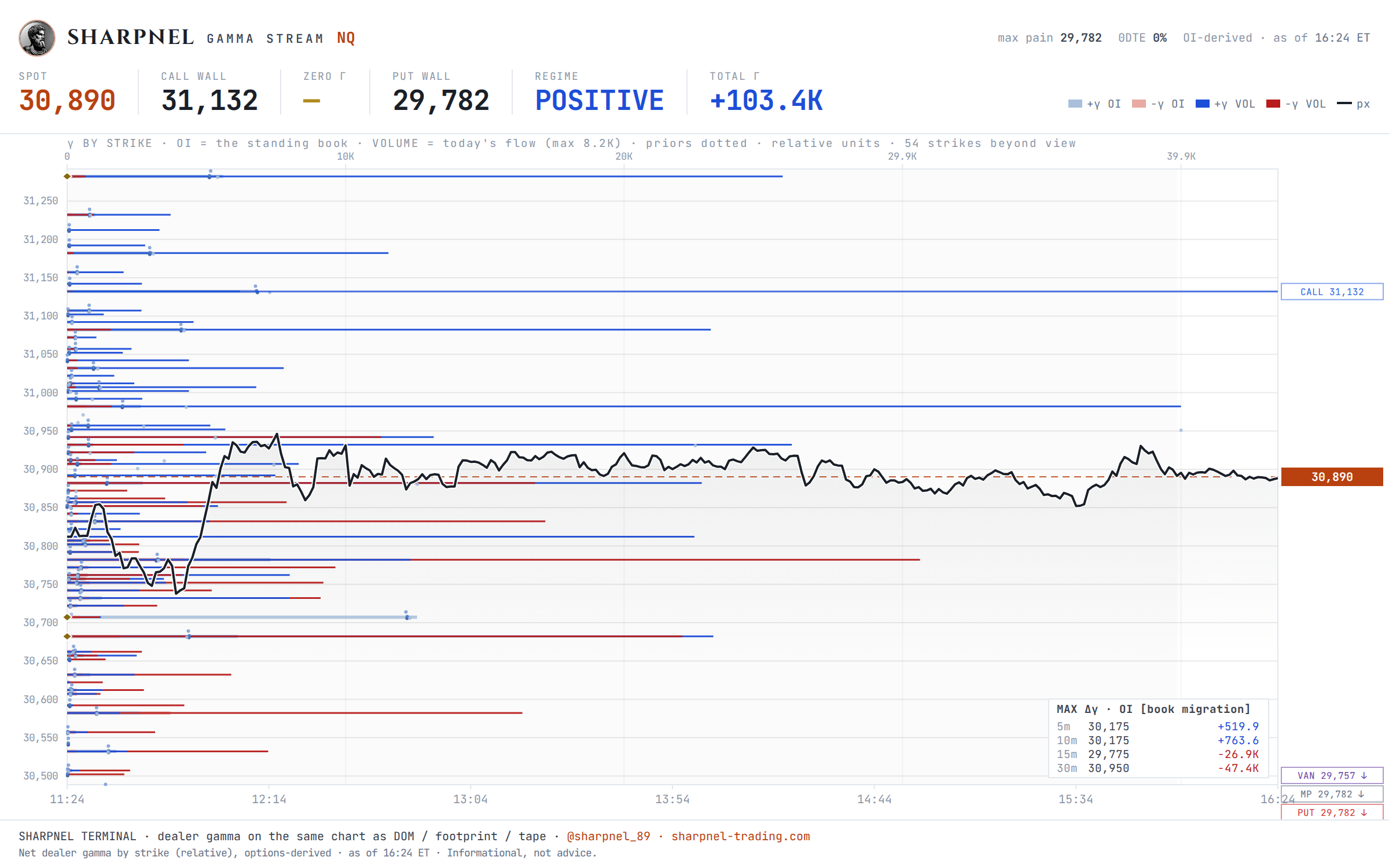 The NQ gamma structure: call wall, put wall and gamma flip drawn by strike