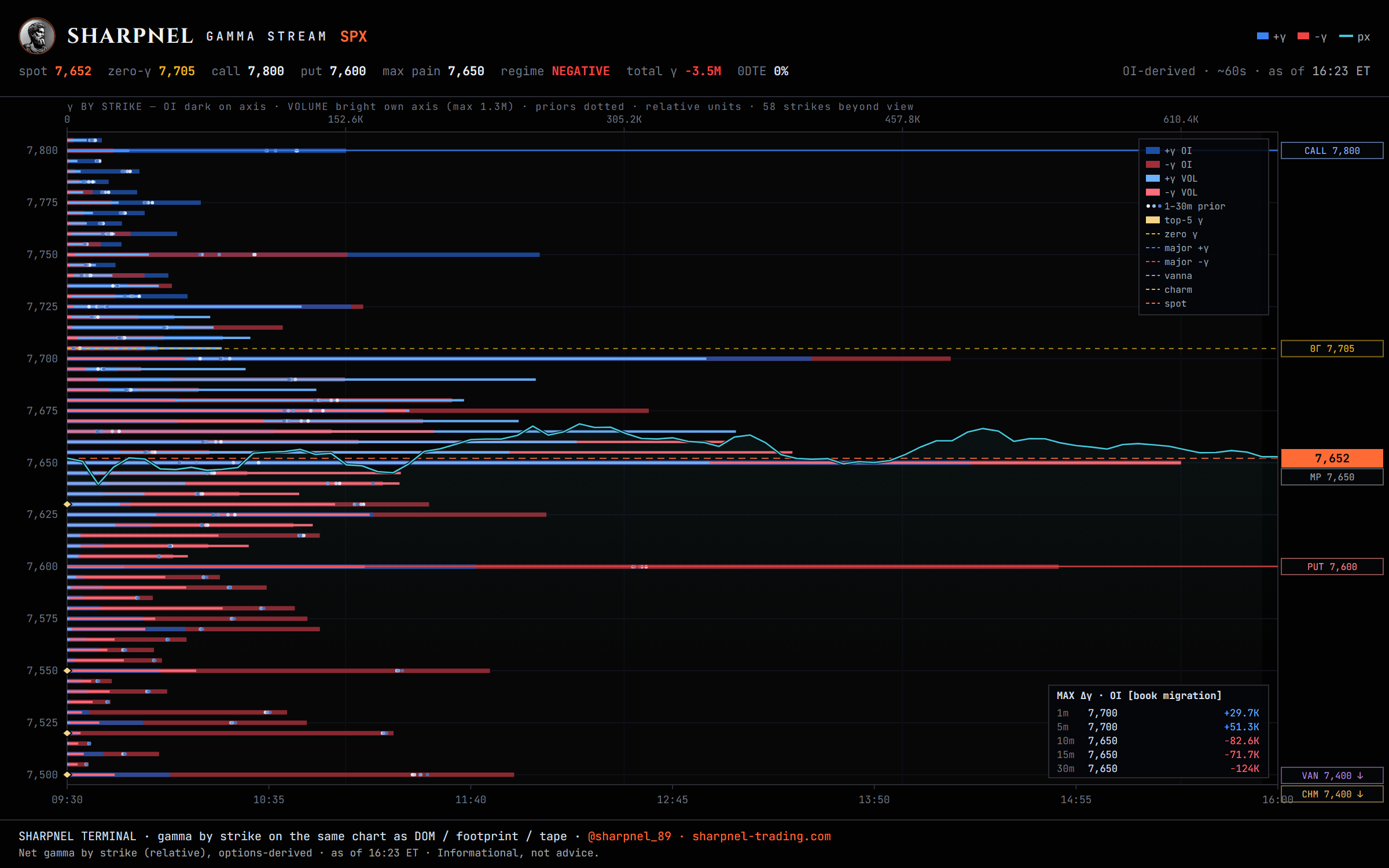 The SPX gamma structure: call wall, put wall and gamma flip drawn by strike